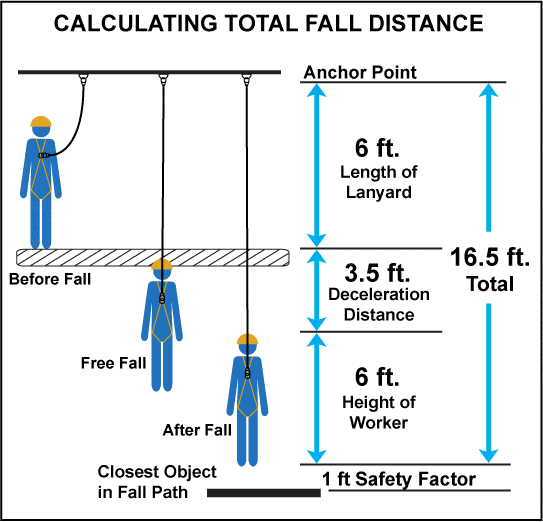 Clear on fall distance