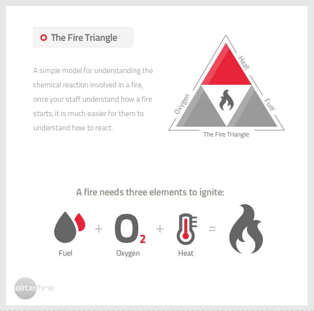 A-fire-prevention-strategy-Management-of-Heat-Oxygen-and-Fuel