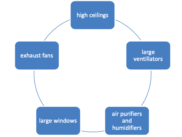 Ensure proper ventilation