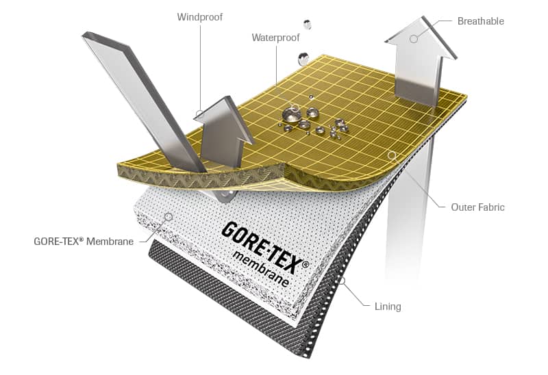 goretex-construction-3-layer
