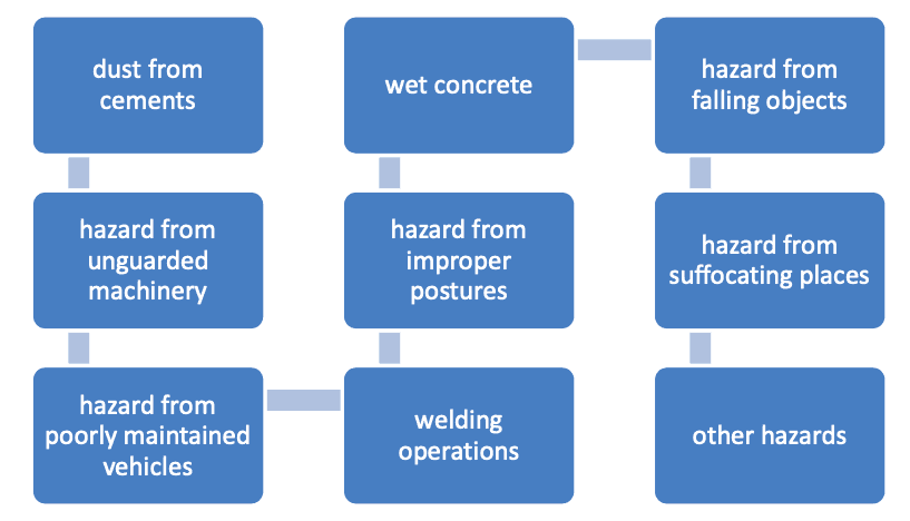 Hazards that might pose danger in concrete works