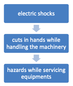 Unguarded machinery can not only cause pain related injuries, but also cuts and bleeding