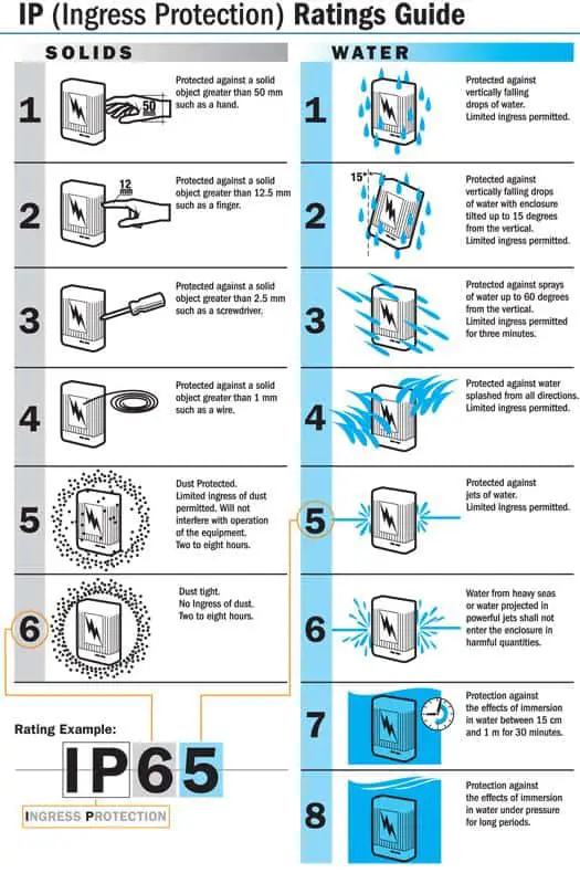 NE-IP-Ratings-Guide