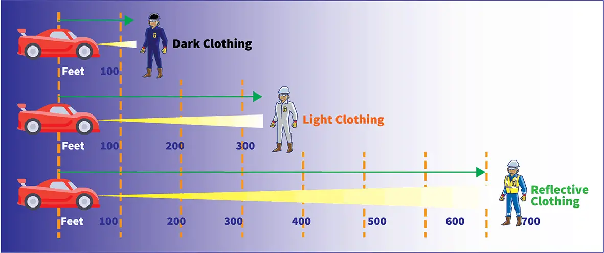 light from vehicles falls on clothing the visibility statistics