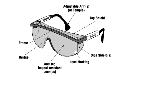 Parts of Safety Eyewear and their Usages