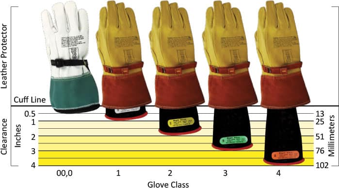 leather protectors are inserted inside the rubber gloves to make a thick layer