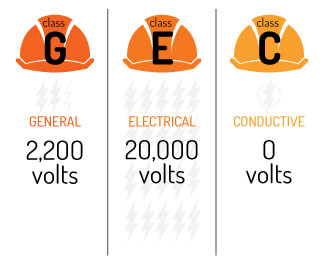 osha-ansi-Class of Hard Hat