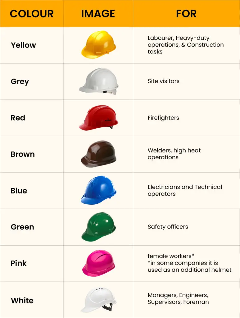 Safety helmet color code by profession