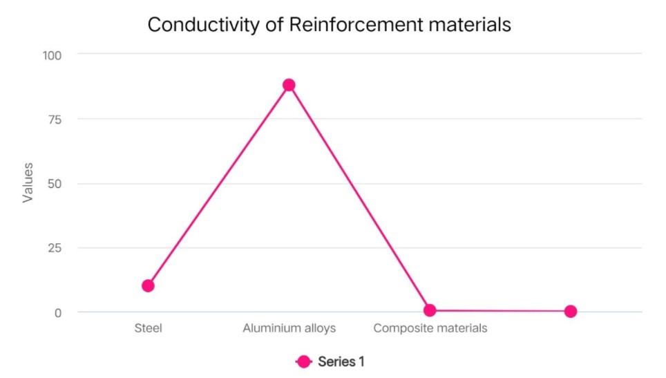 conductivity of the common reinforcement materials
