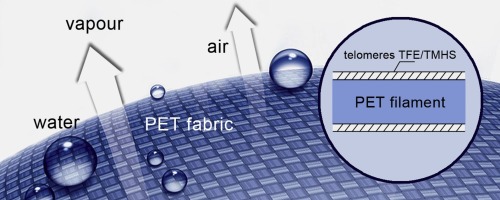 Polyesters are hydrophobic in nature