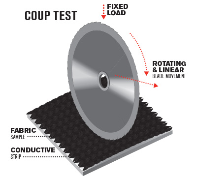 Coup Test